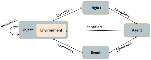 The PREMIS Data Model